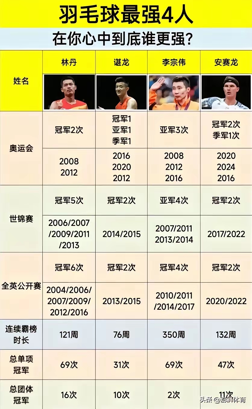 关于中国羽毛球队轻取印度羽毛球队,李宗伟打破历史纪录的信息 关于中国羽毛球队轻取印度羽毛球队,李宗伟打破历史纪录的信息