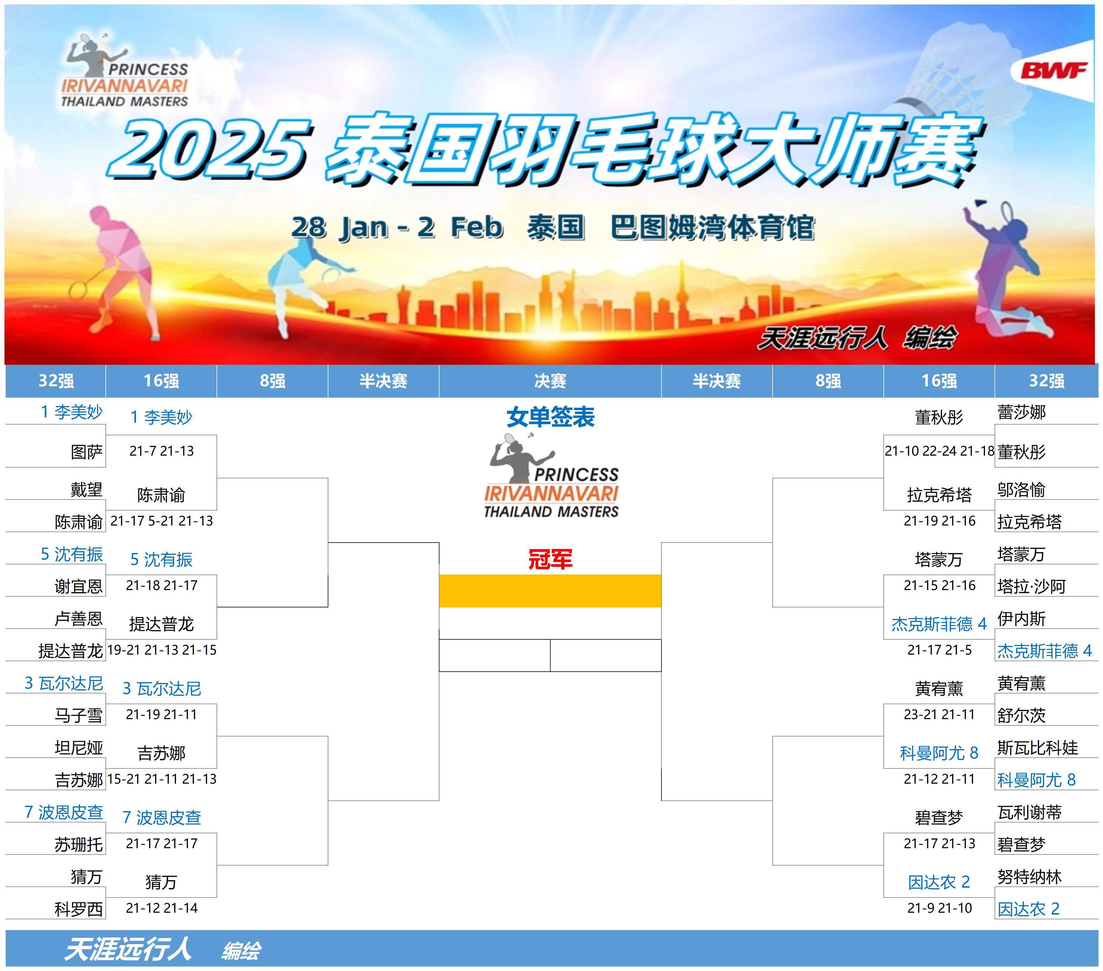 包含泰国羽毛球队爆冷印度羽毛球队,马琳统治全场的词条 包含泰国羽毛球队爆冷印度羽毛球队,马琳统治全场的词条